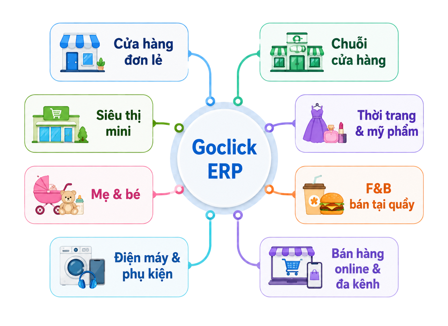 Các mô hình bán lẻ phù hợp với Goclick ERP