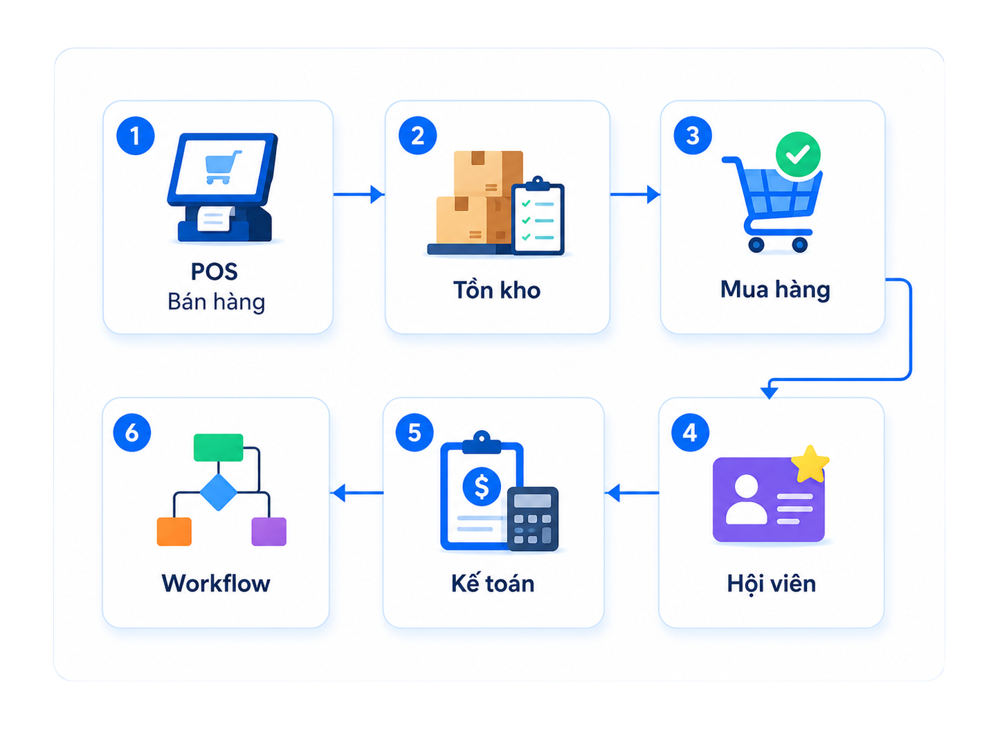 Quy trình vận hành bán lẻ POS tồn kho mua hàng hội viên kế toán workflow