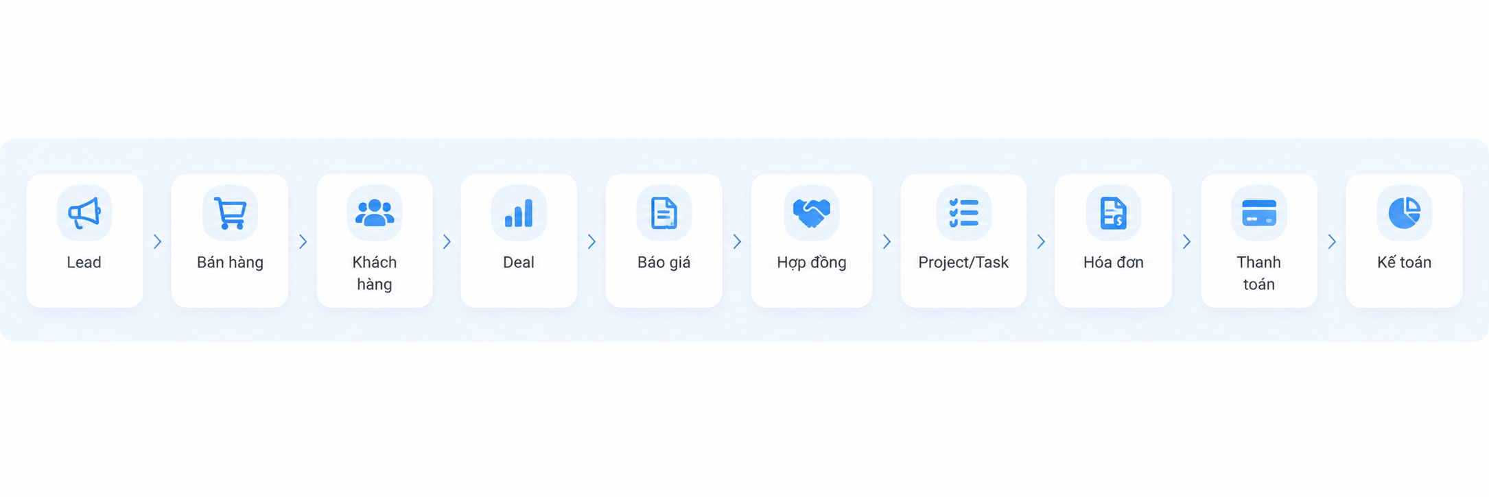 Luồng liên thông GoClick CRM ERP: Lead, Bán hàng, Khách hàng, Deal, Báo giá, Hợp đồng, Project Task, Hóa đơn, Thanh toán và Kế toán